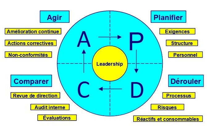 PDCA